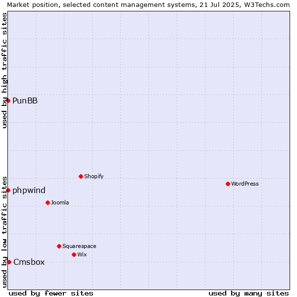 Market position of Cmsbox vs. phpwind vs. PunBB