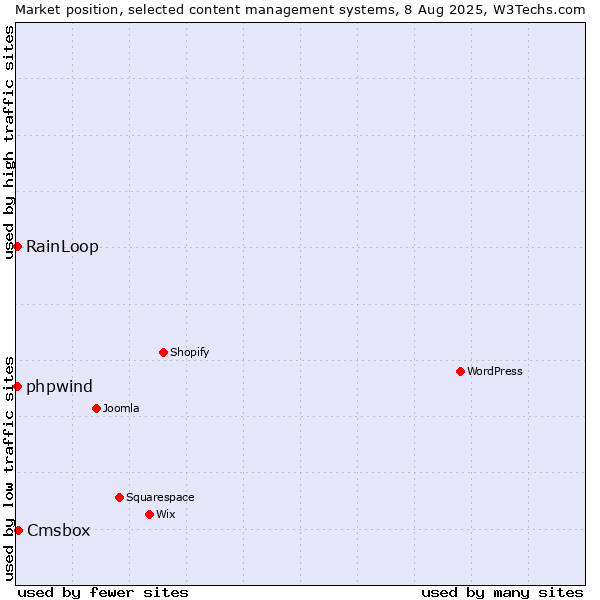 Market position of Cmsbox vs. RainLoop vs. phpwind
