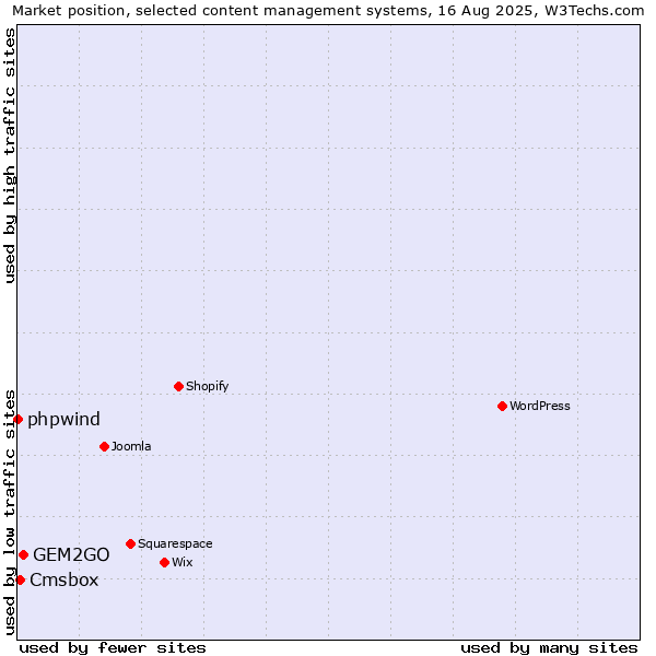Market position of GEM2GO vs. Cmsbox vs. phpwind