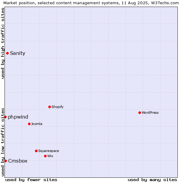 Market position of Sanity vs. Cmsbox vs. phpwind