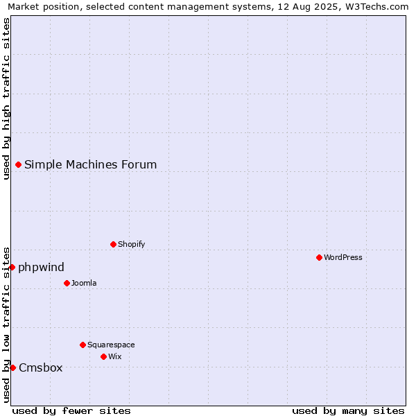 Market position of Simple Machines Forum vs. Cmsbox vs. phpwind