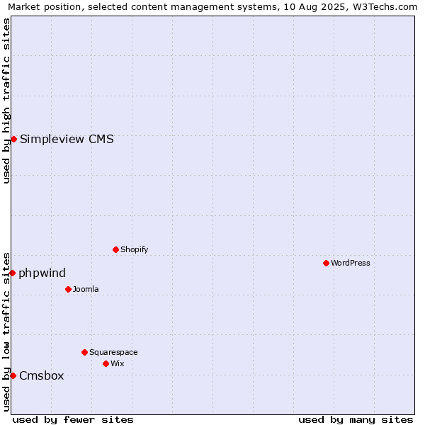 Market position of Simpleview CMS vs. Cmsbox vs. phpwind