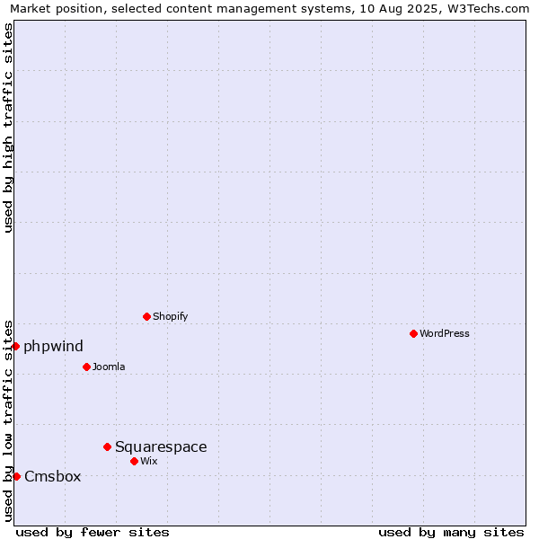 Market position of Squarespace vs. Cmsbox vs. phpwind
