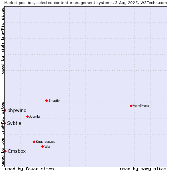 Market position of Cmsbox vs. phpwind vs. Svbtle