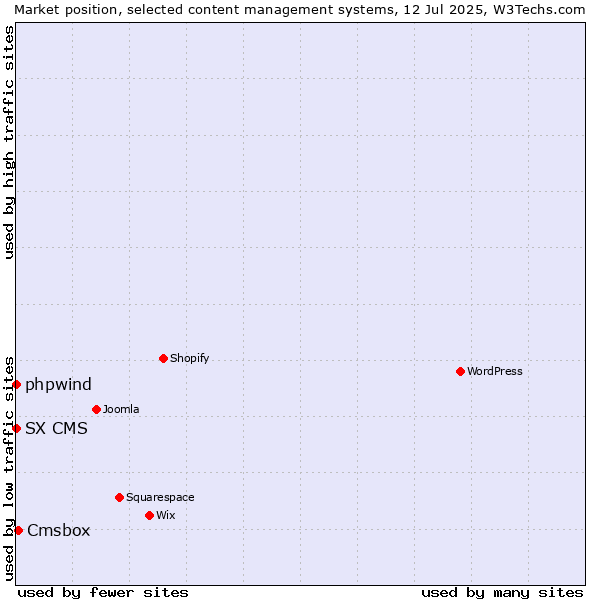 Market position of Cmsbox vs. phpwind vs. SX CMS