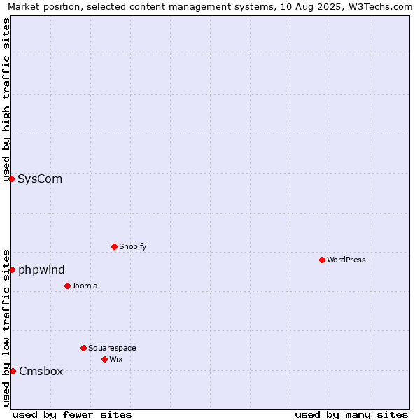 Market position of Cmsbox vs. phpwind vs. SysCom