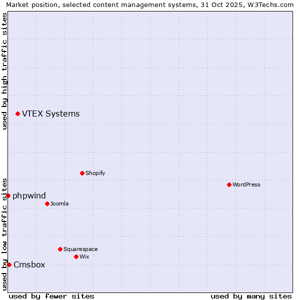 Market position of VTEX Systems vs. Cmsbox vs. phpwind