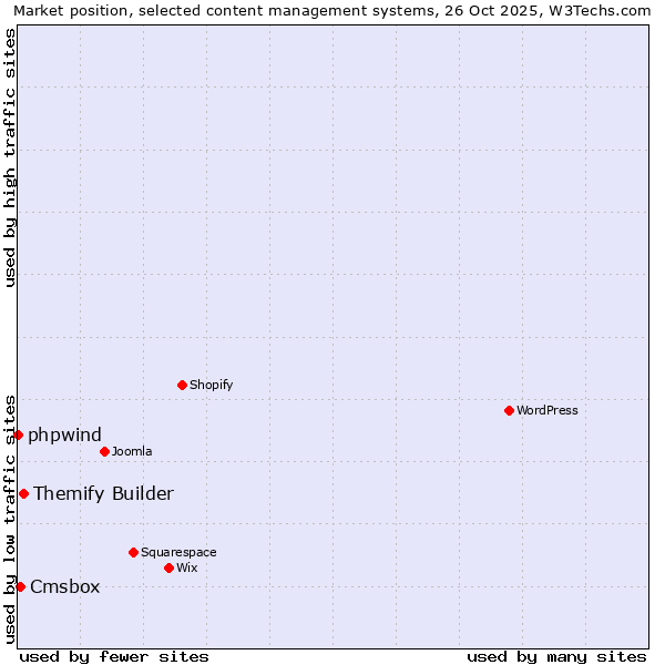 Market position of Themify Builder vs. Cmsbox vs. phpwind