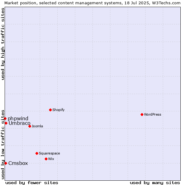 Market position of Umbraco vs. Cmsbox vs. phpwind