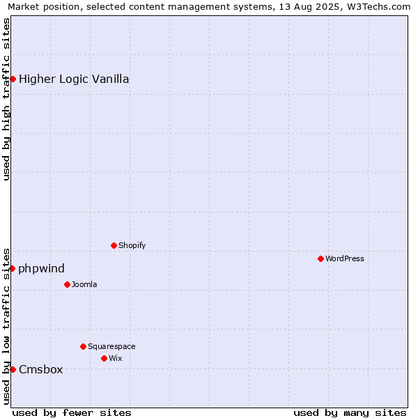 Market position of Higher Logic Vanilla vs. Cmsbox vs. phpwind