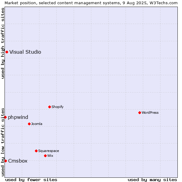 Market position of Visual Studio vs. Cmsbox vs. phpwind