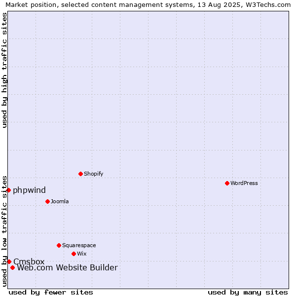 Market position of Web.com Website Builder vs. Cmsbox vs. phpwind