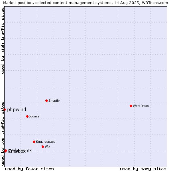 Market position of WebFronts vs. Cmsbox vs. phpwind