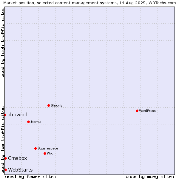 Market position of WebStarts vs. Cmsbox vs. phpwind