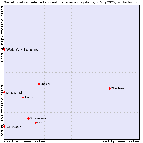 Market position of Cmsbox vs. Web Wiz Forums vs. phpwind