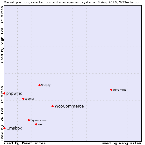 Market position of WooCommerce vs. Cmsbox vs. phpwind