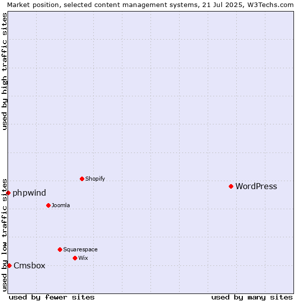 Market position of WordPress vs. Cmsbox vs. phpwind