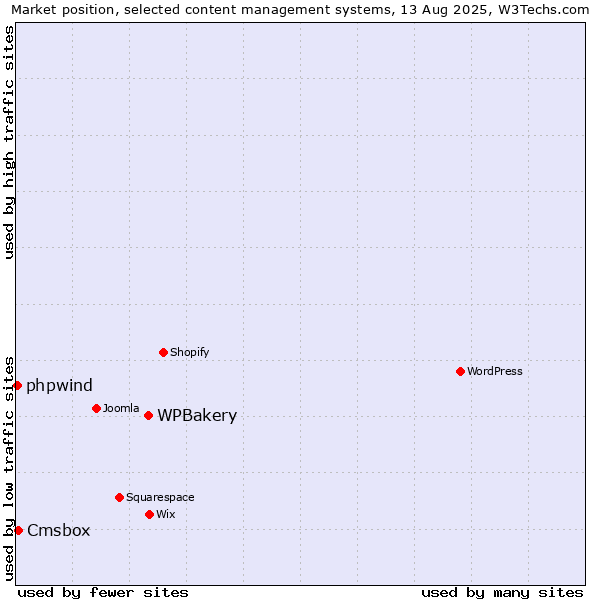 Market position of WPBakery vs. Cmsbox vs. phpwind