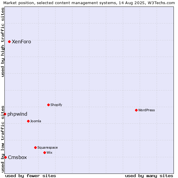 Market position of XenForo vs. Cmsbox vs. phpwind