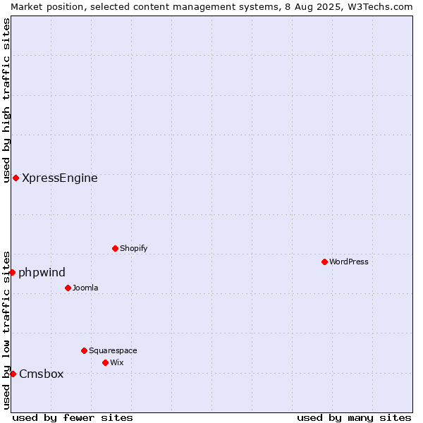 Market position of XpressEngine vs. Cmsbox vs. phpwind