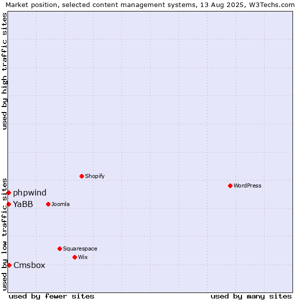 Market position of Cmsbox vs. YaBB vs. phpwind