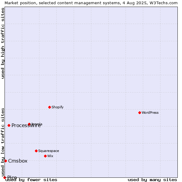 Market position of ProcessWire vs. Cmsbox vs. Pico