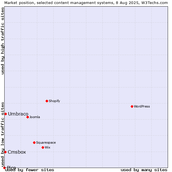 Market position of Umbraco vs. Cmsbox vs. Pico