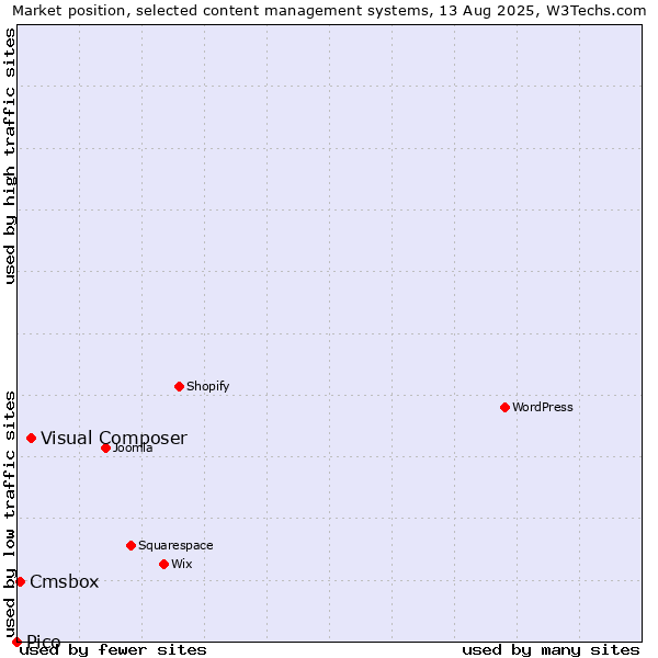 Market position of Visual Composer vs. Cmsbox vs. Pico