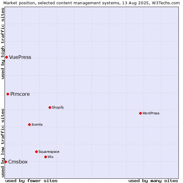 Market position of Pimcore vs. VuePress vs. Cmsbox