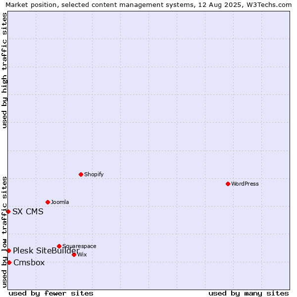 Market position of Cmsbox vs. Plesk SiteBuilder vs. SX CMS