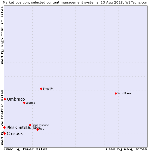 Market position of Umbraco vs. Cmsbox vs. Plesk SiteBuilder