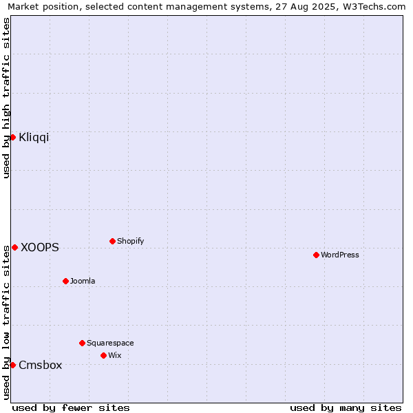 Market position of XOOPS vs. Kliqqi vs. Cmsbox
