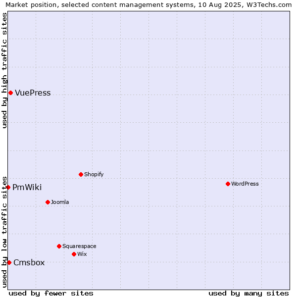 Market position of VuePress vs. Cmsbox vs. PmWiki