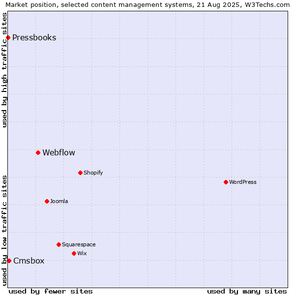 Market position of Webflow vs. Cmsbox vs. Pressbooks
