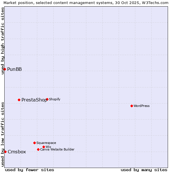Market position of PrestaShop vs. Cmsbox vs. PunBB