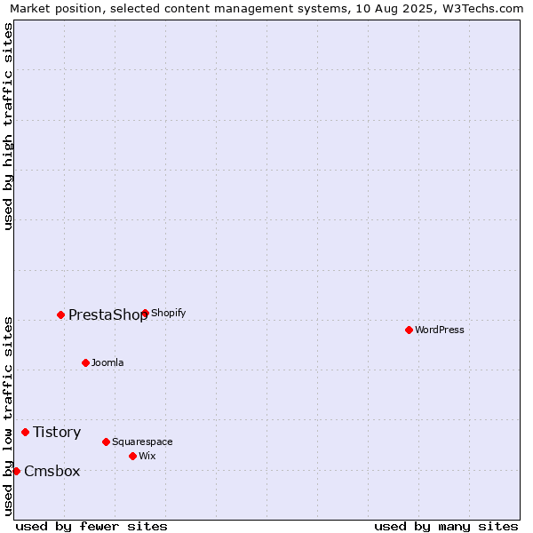 Market position of PrestaShop vs. Tistory vs. Cmsbox