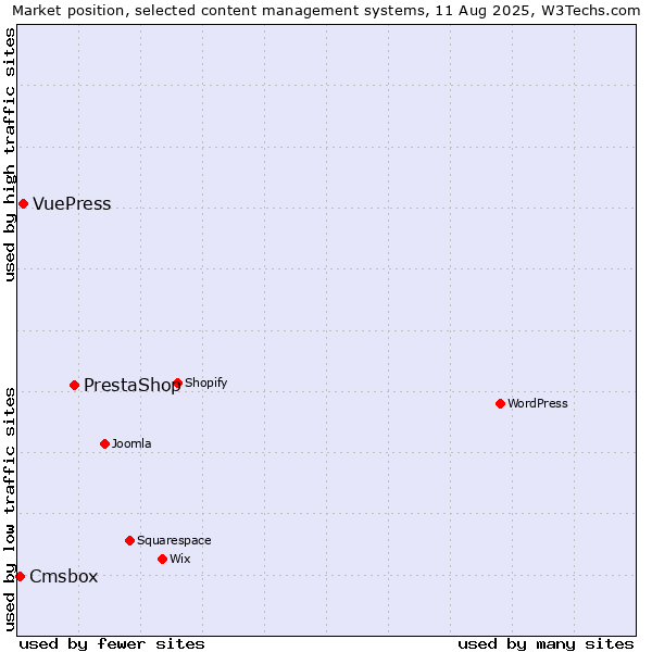 Market position of PrestaShop vs. VuePress vs. Cmsbox