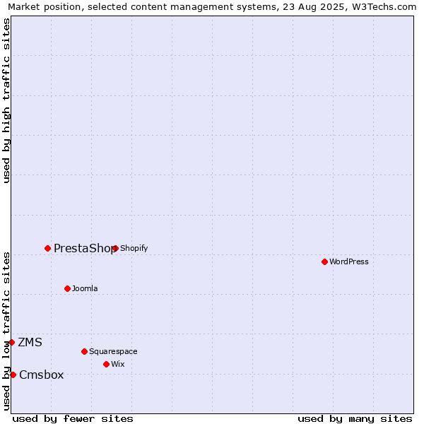 Market position of PrestaShop vs. Cmsbox vs. ZMS