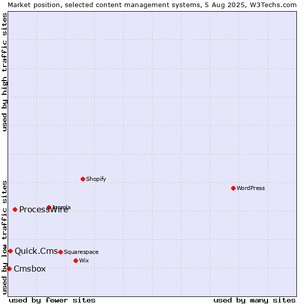 Market position of ProcessWire vs. Quick.Cms vs. Cmsbox