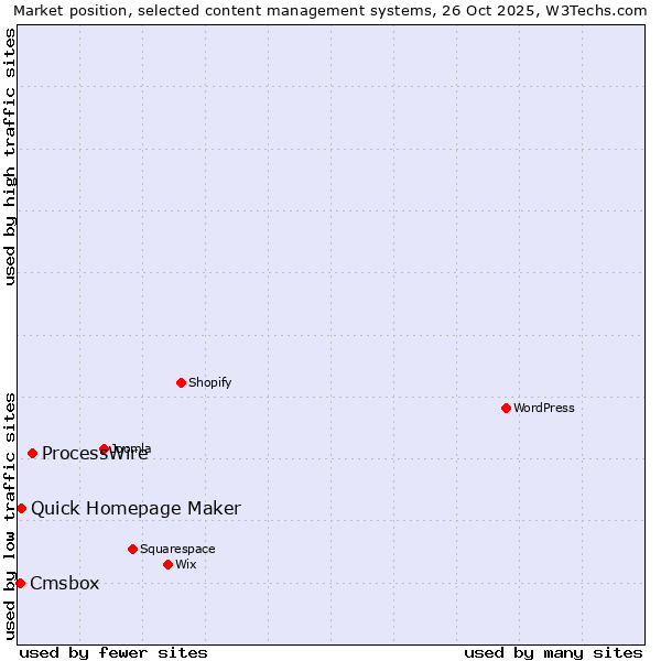 Market position of ProcessWire vs. Quick Homepage Maker vs. Cmsbox