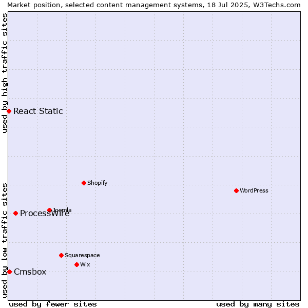 Market position of ProcessWire vs. Cmsbox vs. React Static