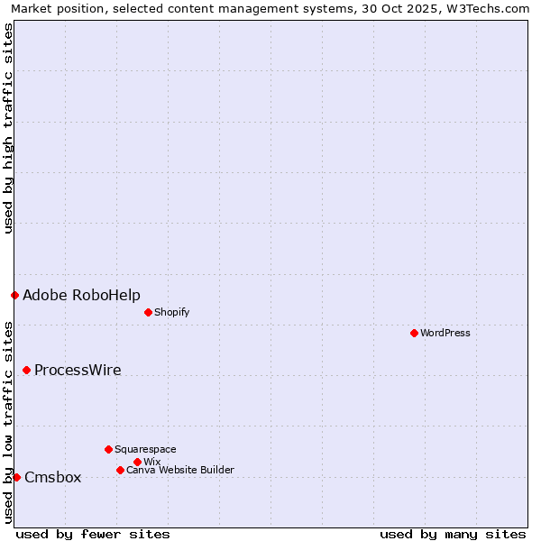 Market position of ProcessWire vs. Cmsbox vs. Adobe RoboHelp