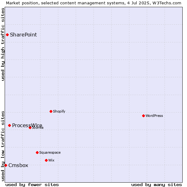 Market position of ProcessWire vs. SharePoint vs. Cmsbox