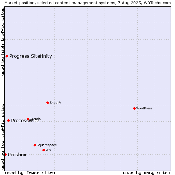Market position of ProcessWire vs. Progress Sitefinity vs. Cmsbox