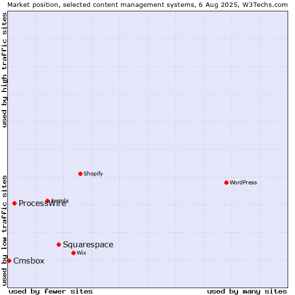 Market position of Squarespace vs. ProcessWire vs. Cmsbox