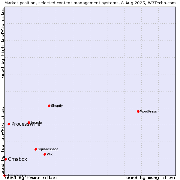 Market position of ProcessWire vs. Cmsbox vs. Taberna
