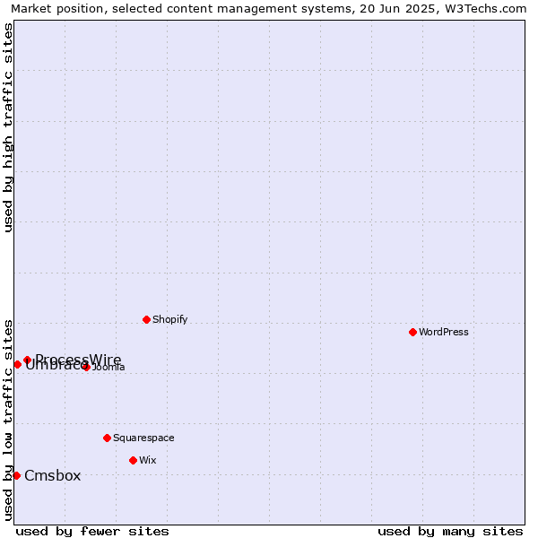Market position of ProcessWire vs. Umbraco vs. Cmsbox