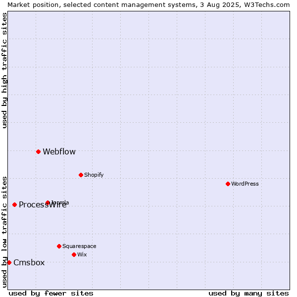 Market position of Webflow vs. ProcessWire vs. Cmsbox