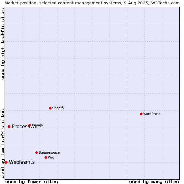 Market position of ProcessWire vs. WebFronts vs. Cmsbox