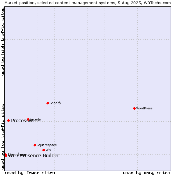 Market position of ProcessWire vs. Web Presence Builder vs. Cmsbox